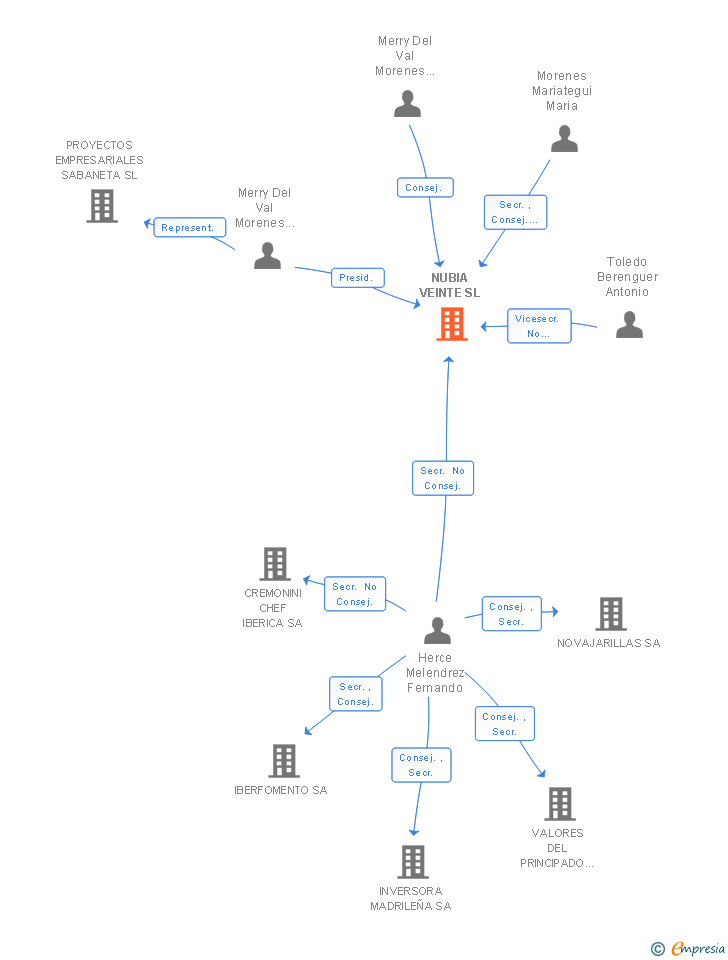 Vinculaciones societarias de NUBIA VEINTE SL