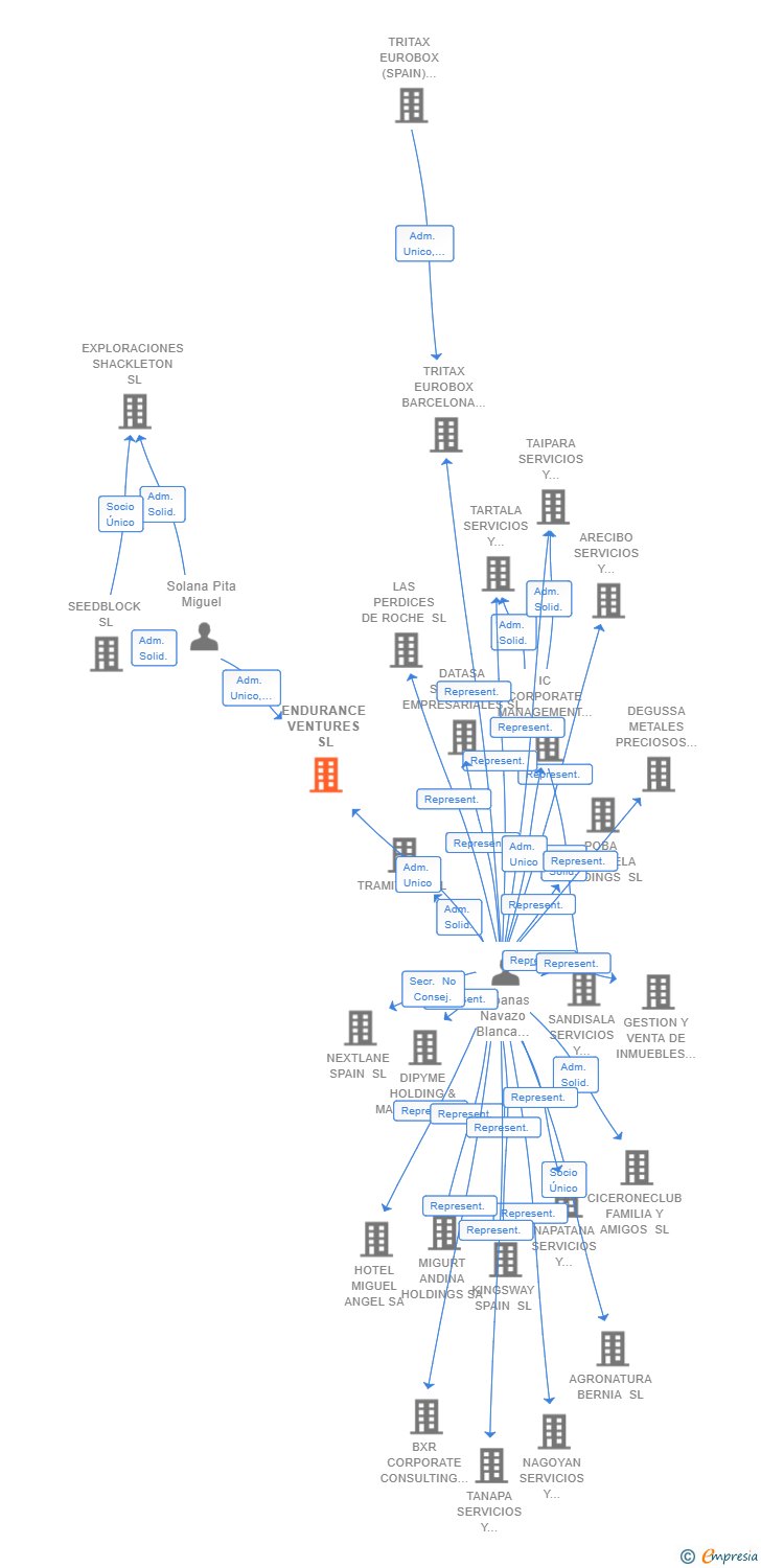 Vinculaciones societarias de ENDURANCE VENTURES SL