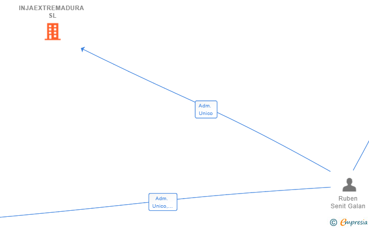 Vinculaciones societarias de INJAEXTREMADURA SL