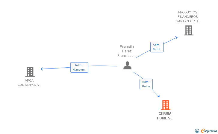 Vinculaciones societarias de CUBRIA HOME SL