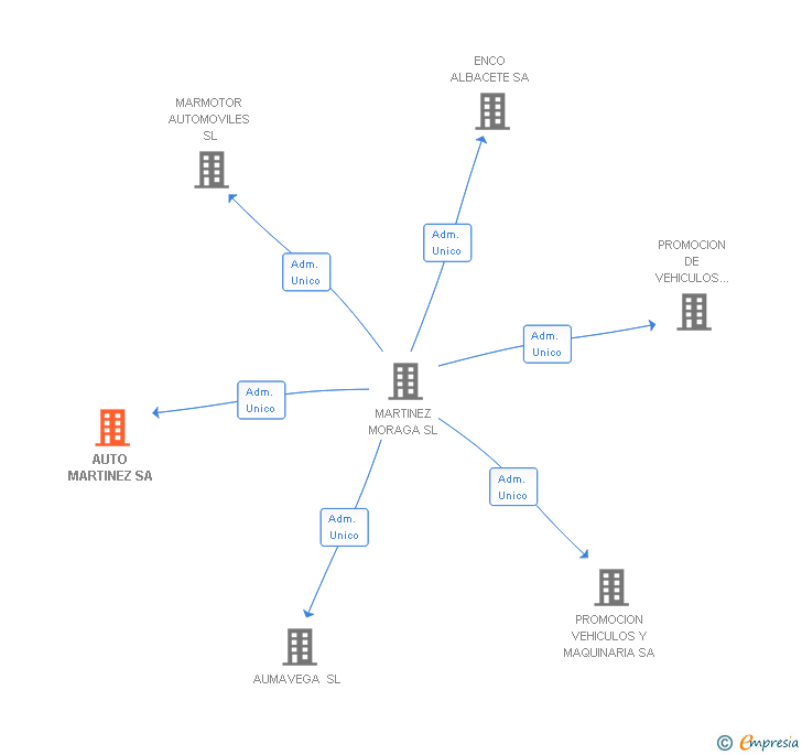 Vinculaciones societarias de AUTO MARTINEZ SA