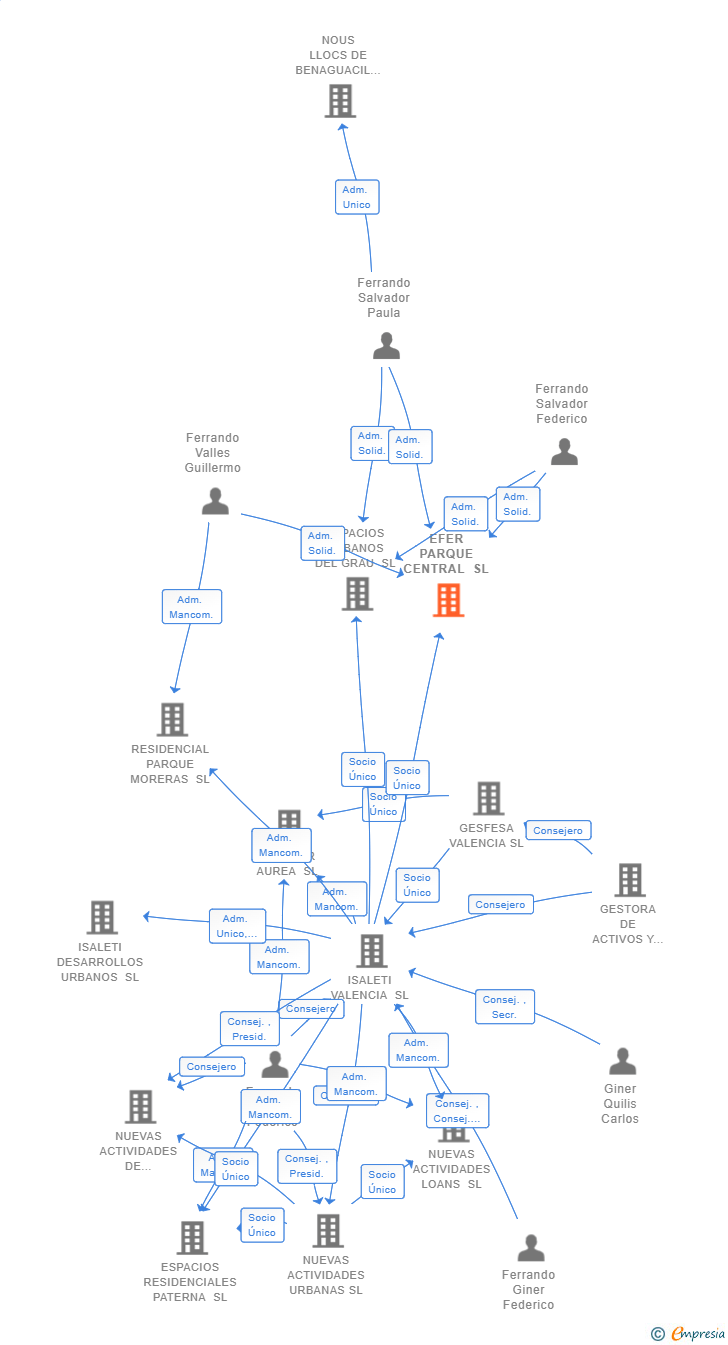 Vinculaciones societarias de EFER PARQUE CENTRAL SL