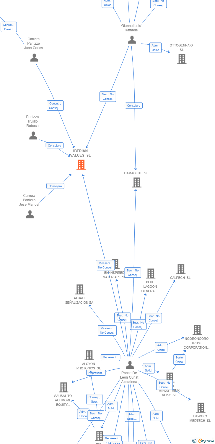 Vinculaciones societarias de IBERIAN VALUES SL