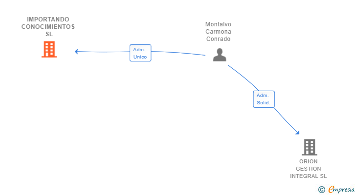 Vinculaciones societarias de IMPORTANDO CONOCIMIENTOS SL