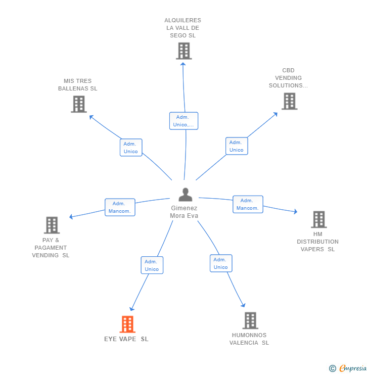 Vinculaciones societarias de EYE VAPE SL
