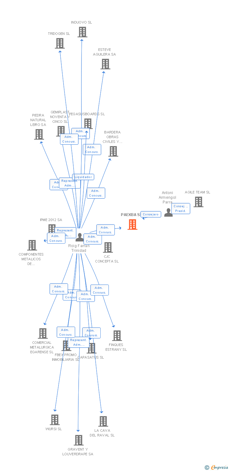 Vinculaciones societarias de PAEXBA SL