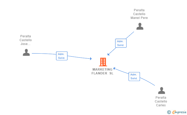 Vinculaciones societarias de MARKETING FLANDER SL