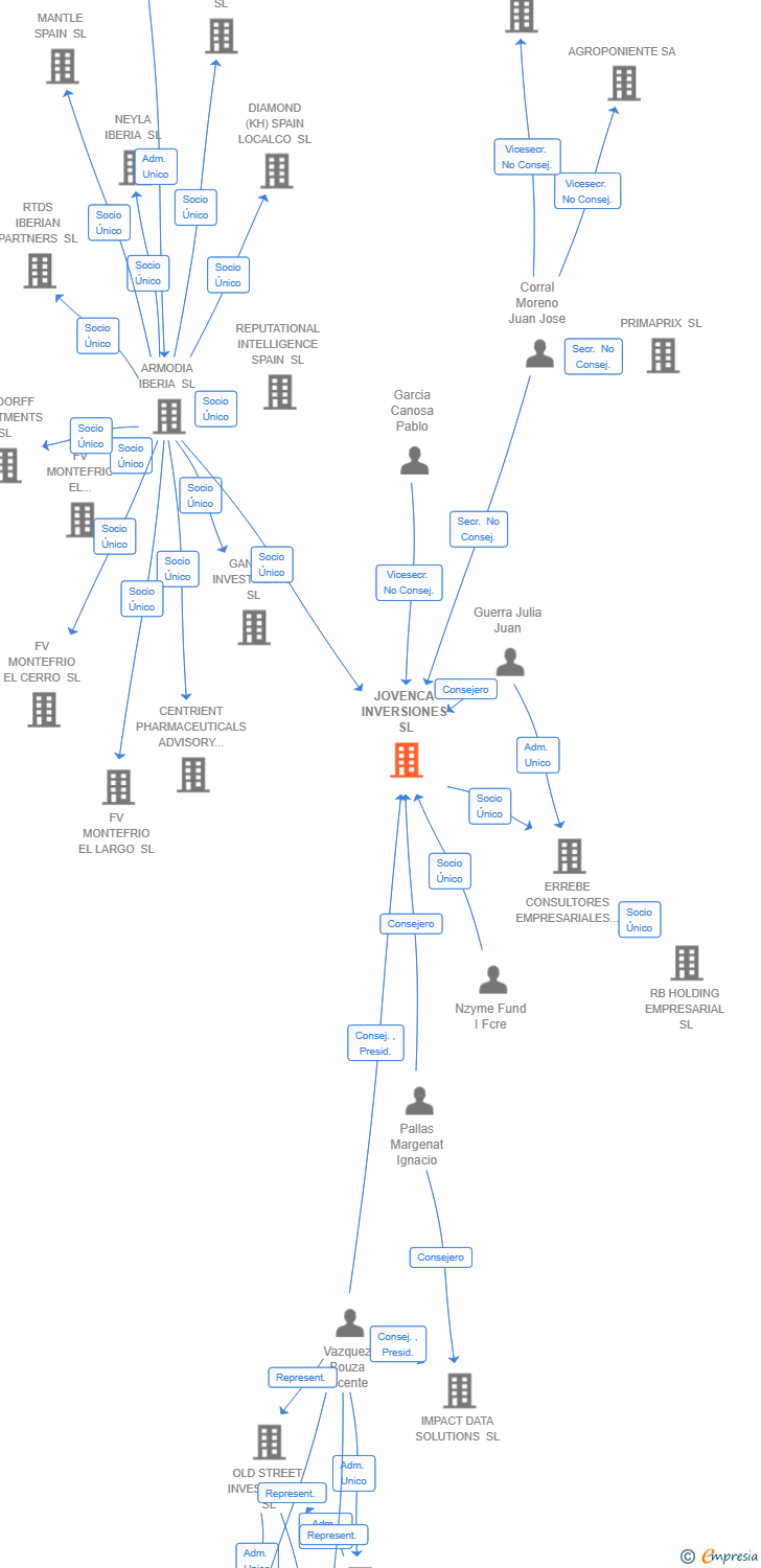 Vinculaciones societarias de JOVENCA INVERSIONES SL