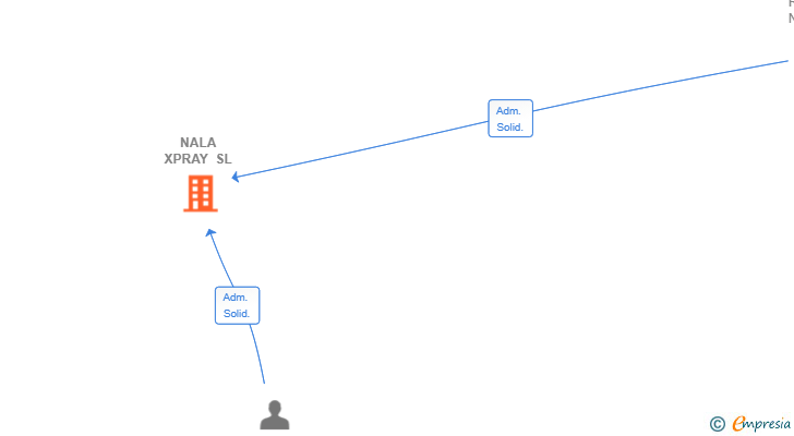 Vinculaciones societarias de NALA XPRAY SL