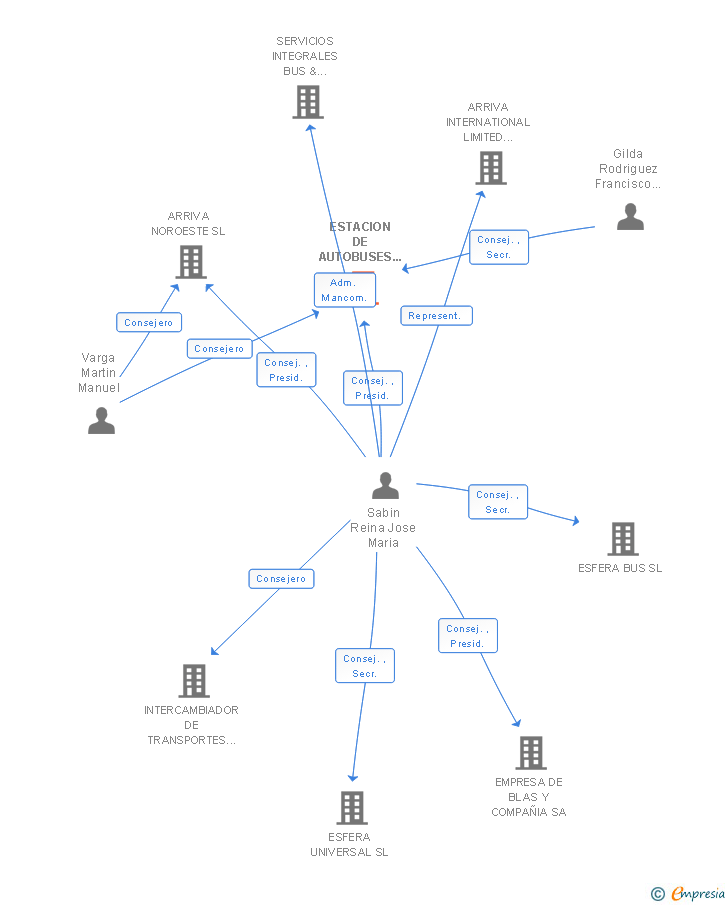Vinculaciones societarias de ESTACION DE AUTOBUSES DE FERROL SA