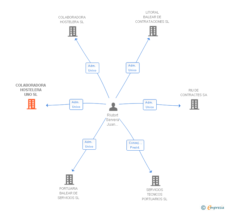 Vinculaciones societarias de COLABORADORA HOSTELERA UNO SL