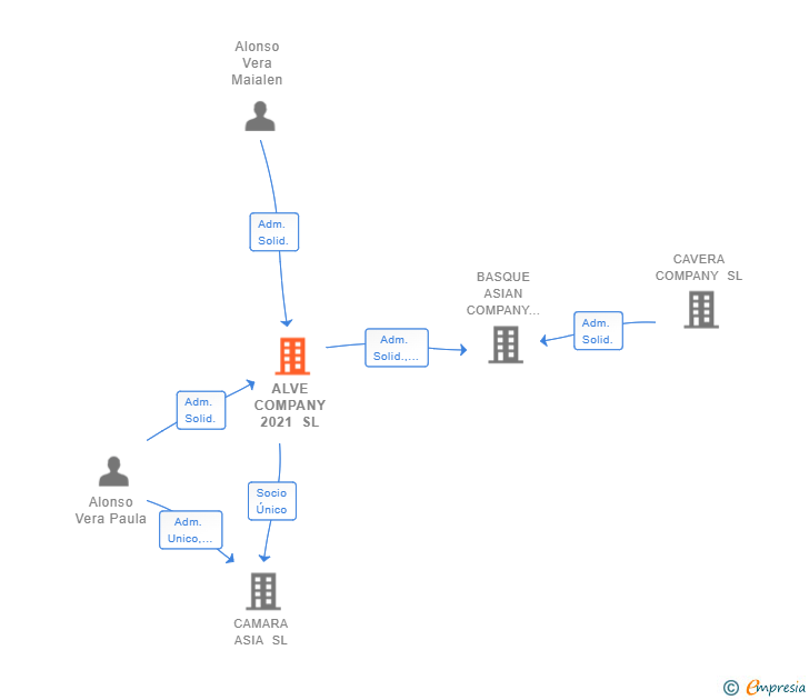 Vinculaciones societarias de ALVE COMPANY 2021 SL
