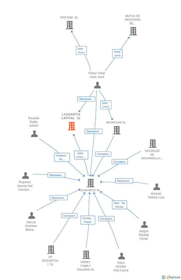 Vinculaciones societarias de LEADARTIS CAPITAL SL