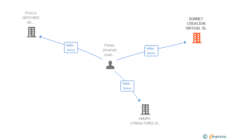 Vinculaciones societarias de SUNNET CREACION VIRTUAL SL