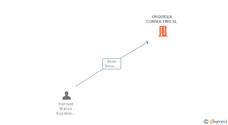 Vinculaciones societarias de ORQUIDEA CONSULTING SL