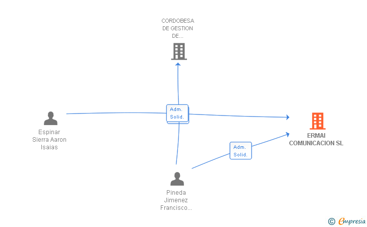 Vinculaciones societarias de ERMAI COMUNICACION SL