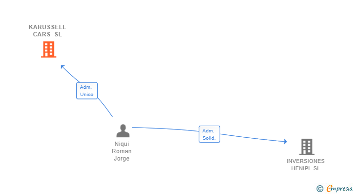 Vinculaciones societarias de KARUSSELL CARS SL