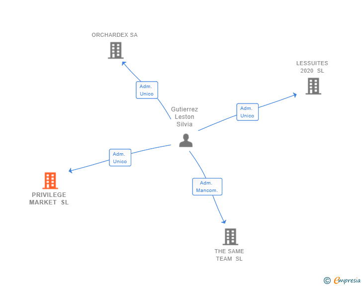Vinculaciones societarias de PRIVILEGE MARKET SL
