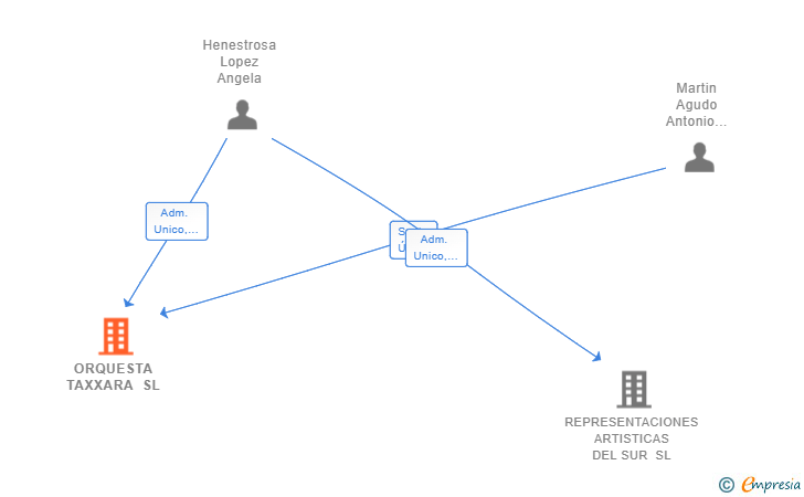 Vinculaciones societarias de ORQUESTA TAXXARA SL