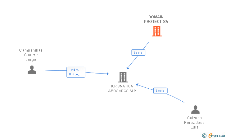 Vinculaciones societarias de DOMAIN PROTECT SA