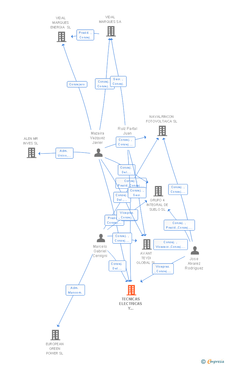 Vinculaciones societarias de TECNICAS ELECTRICAS Y DESARROLLO INTEGRAL SL