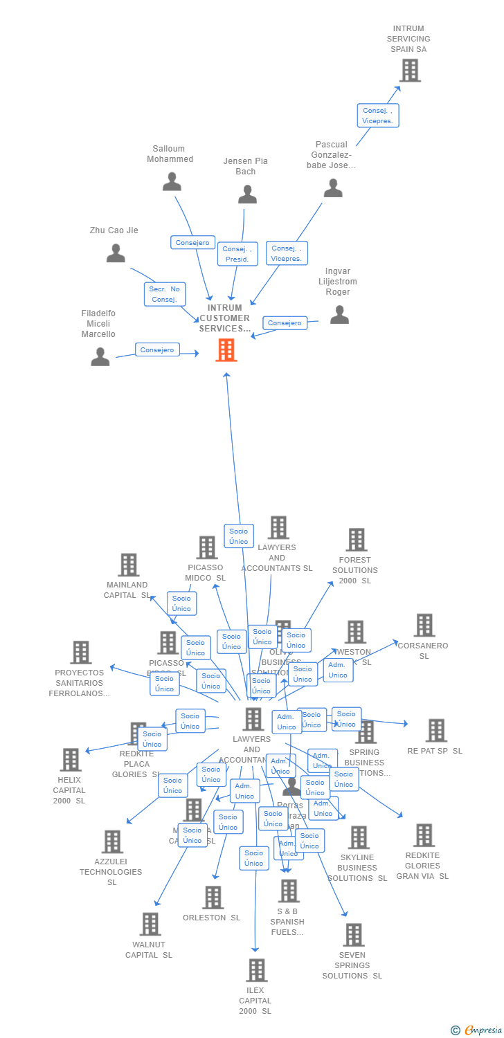 Vinculaciones societarias de INTRUM CUSTOMER SERVICES MALAGA SL (EXTINGUIDA)