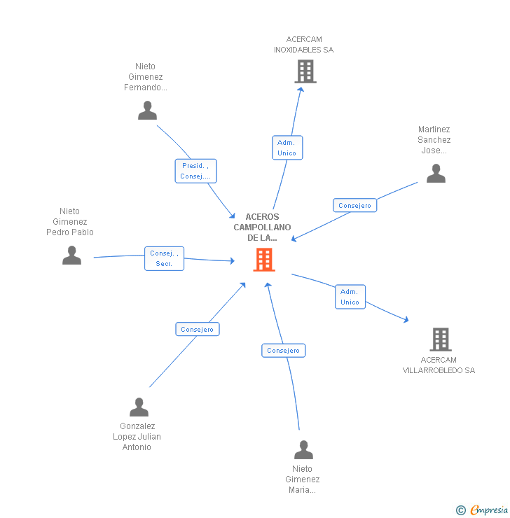 Vinculaciones societarias de ACEROS CAMPOLLANO DE LA MANCHA SA
