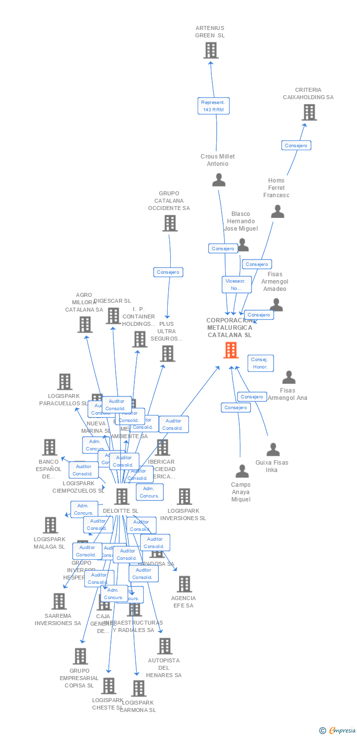 Vinculaciones societarias de CORPORACION METALURGICA CATALANA SL