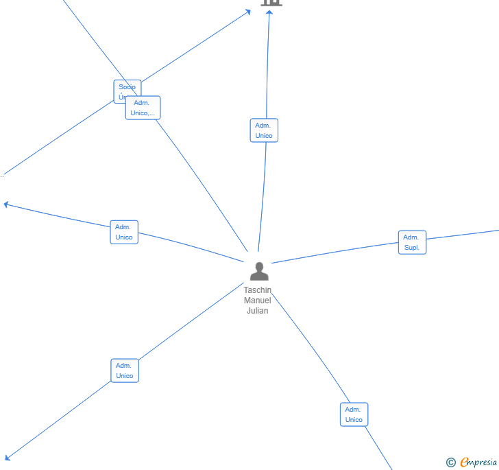 Vinculaciones societarias de ES CASTELL INVEST MALLORCA SL