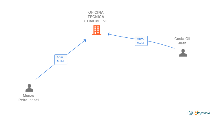 Vinculaciones societarias de OFICINA TECNICA COMOPE SL