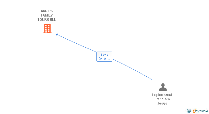 Vinculaciones societarias de VIAJES FAMILY TOURS SLL