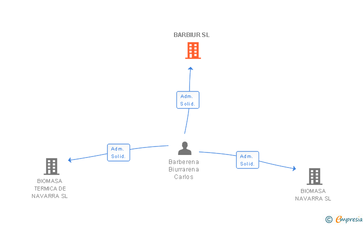 Vinculaciones societarias de BARBIUR SL