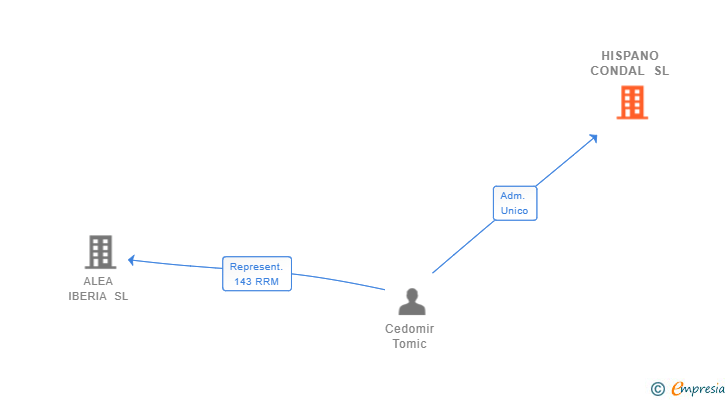 Vinculaciones societarias de HISPANO CONDAL SL