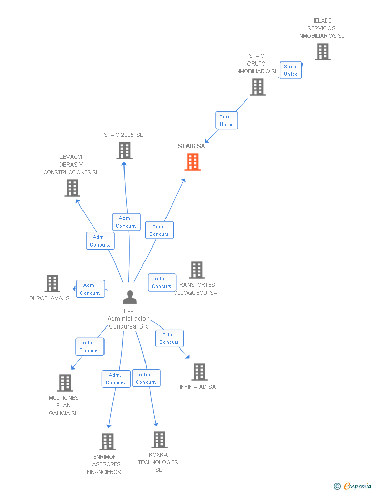 Vinculaciones societarias de STAIG SA