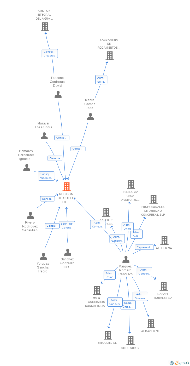 Vinculaciones societarias de GESTION DE SUELO DE ALJARAQUE SL
