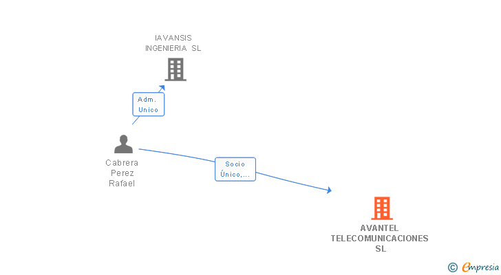 Vinculaciones societarias de AVANTEL TELECOMUNICACIONES SL