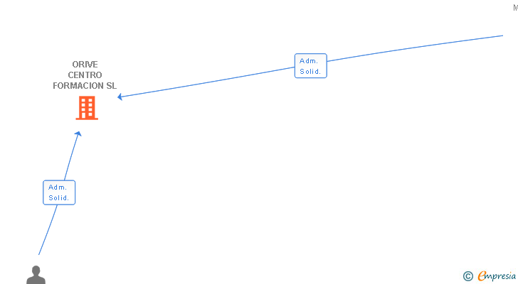 Vinculaciones societarias de ORIVE CENTRO FORMACION SL