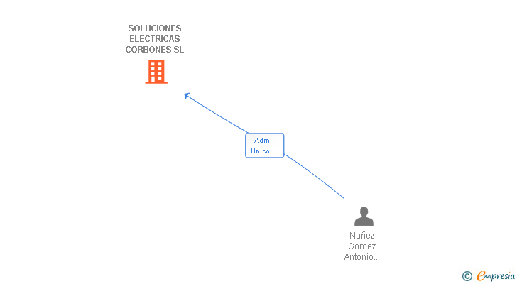 Vinculaciones societarias de SOLUCIONES ELECTRICAS CORBONES SL