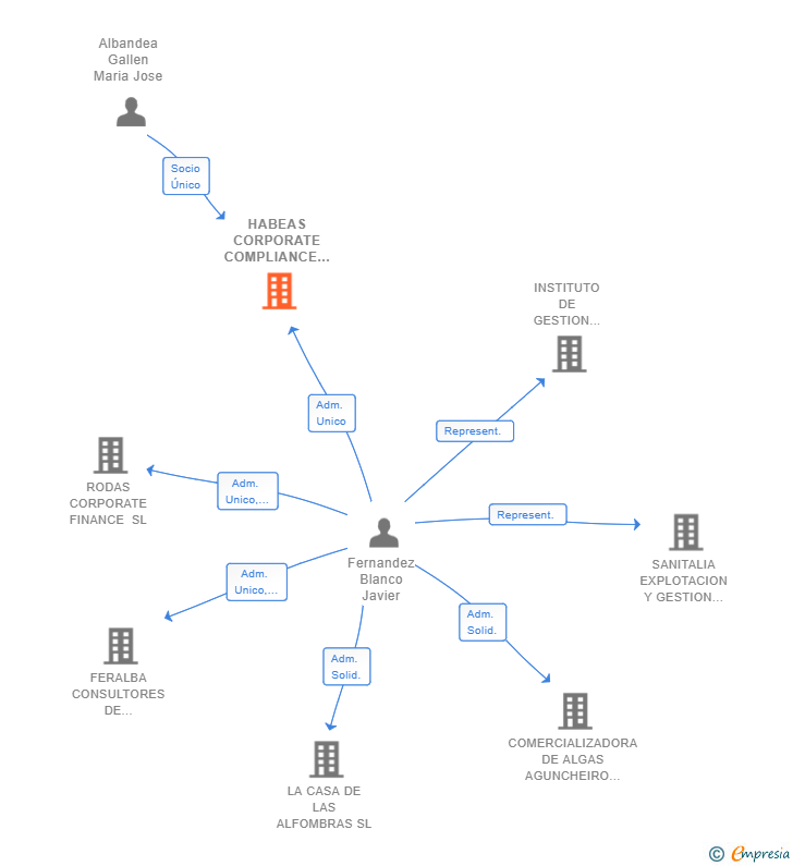Vinculaciones societarias de HABEAS CORPORATE COMPLIANCE SL