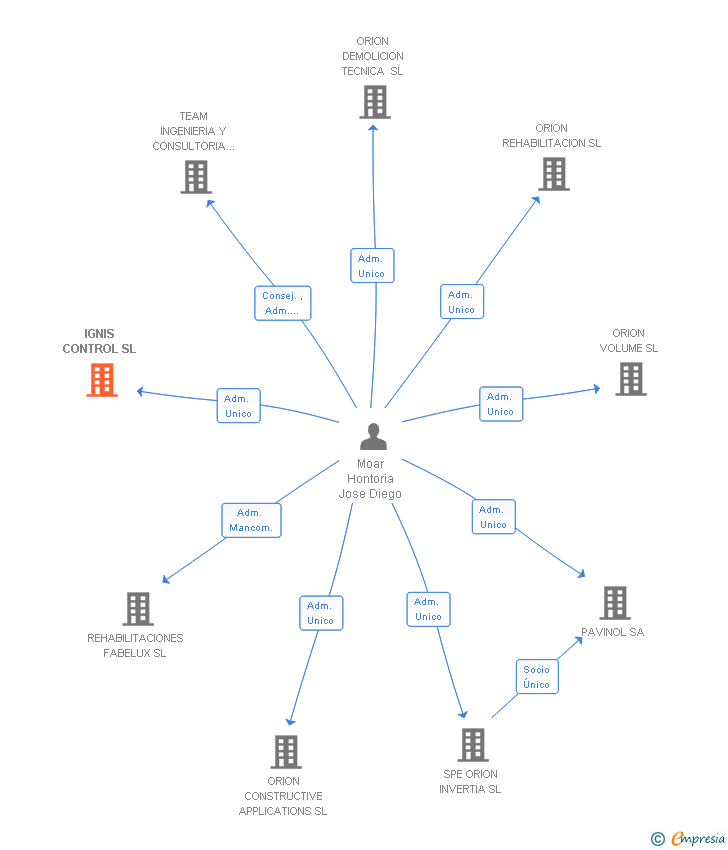 Vinculaciones societarias de IGNIS CONTROL SL