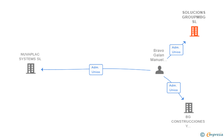 Vinculaciones societarias de SOLUCIONS GROUPMBG SL