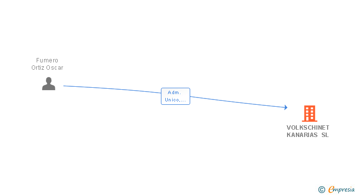 Vinculaciones societarias de VOLKSCHINET KANARIAS SL
