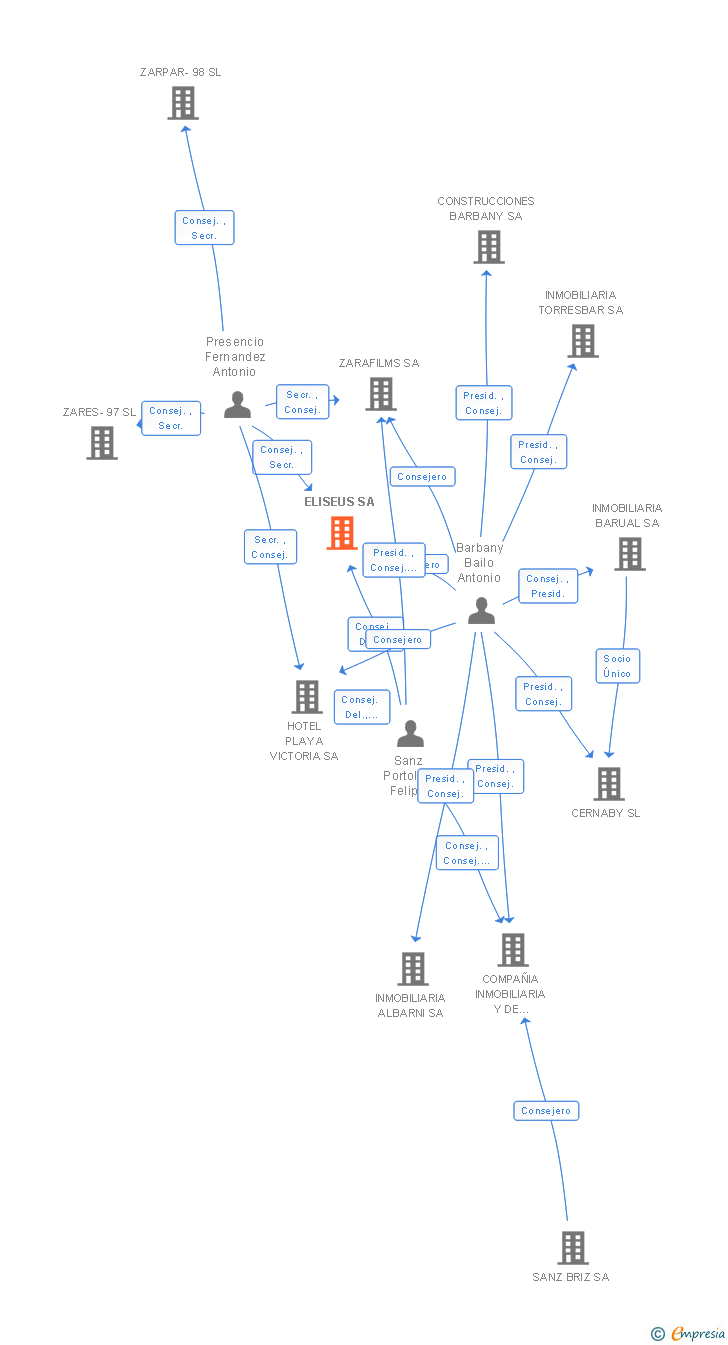 Vinculaciones societarias de ELISEUS SA