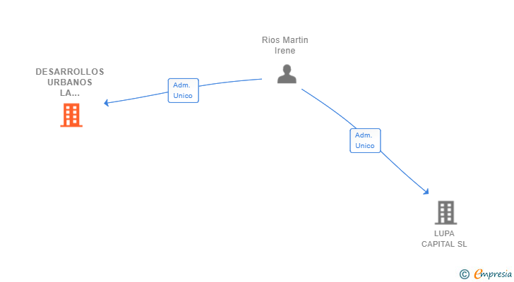 Vinculaciones societarias de DESARROLLOS URBANOS LA MORTERA SL