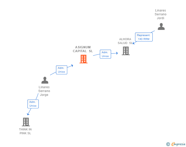 Vinculaciones societarias de ASIGNUM CAPITAL SL