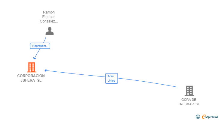 Vinculaciones societarias de CORPORACION JUFERA SL
