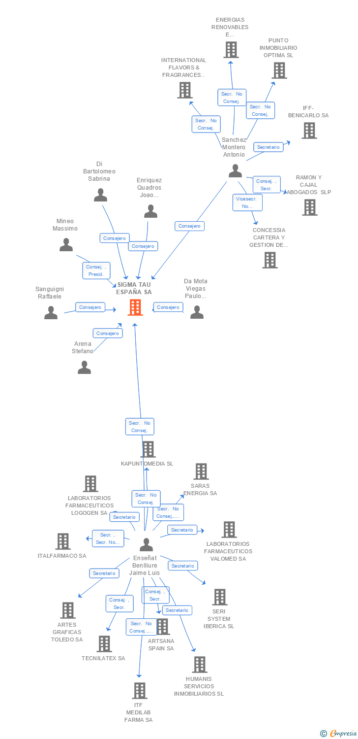 Vinculaciones societarias de SIGMA TAU ESPAÑA SA