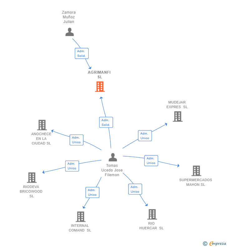 Vinculaciones societarias de AGRIMANFI SL