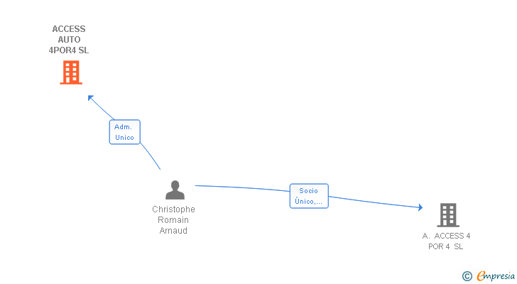 Vinculaciones societarias de ACCESS AUTO 4POR4 SL