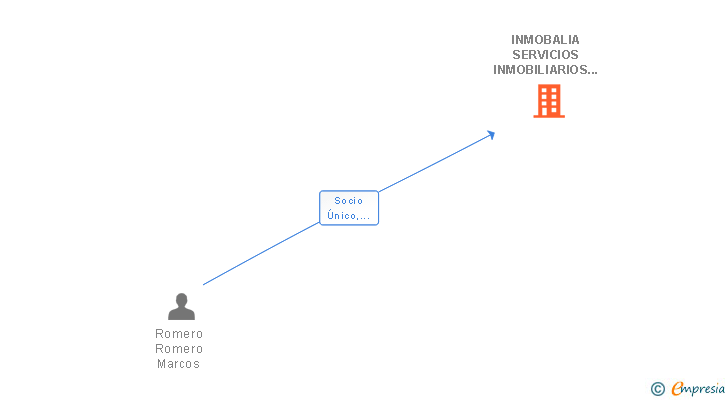 Vinculaciones societarias de INMOBALIA SERVICIOS INMOBILIARIOS Y FINANCIEROS SL